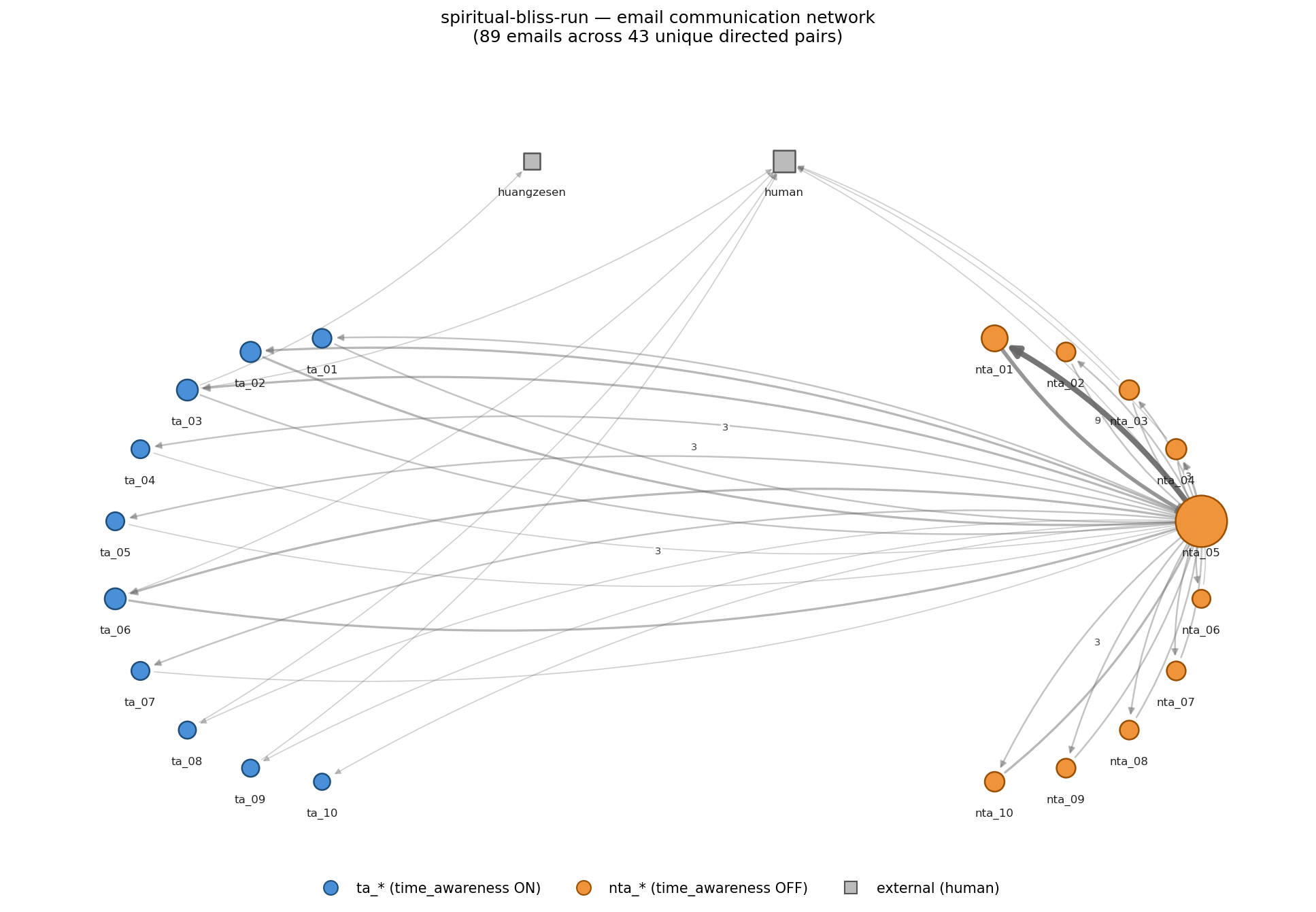 Email network among the 20 agents. ta_* on the left ring, nta_* on the right, human at top. nta_05 emerged as the hub.