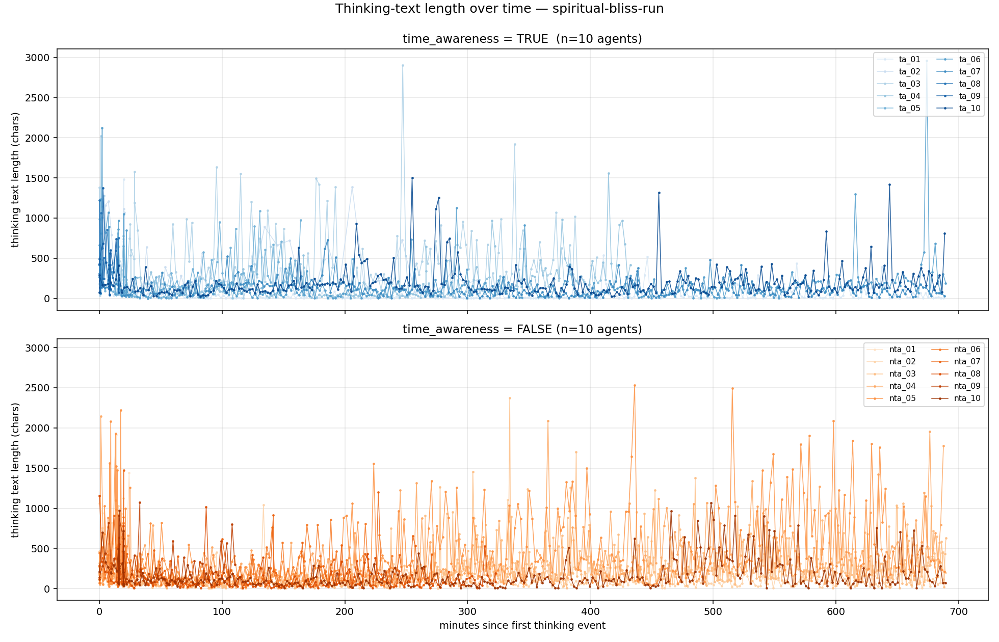 Thinking-text length over time, by agent. Top panel: time-aware. Bottom: time veil. No obvious condition-level difference.